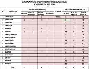 Data terbaru Covid 19 